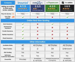 EVERQUOTE ,Insurox, Insurox VS EVERQUOTE, COMPARE.COM, THEZEBRA, Auto Insurance, Homeowners insurance, Condo Insurance, Renters Insurance, Flood Insurance, Direct Carriers,