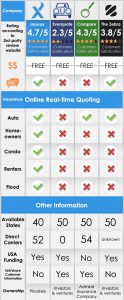 EVERQUOTE ,Insurox, Insurox VS EVERQUOTE, COMPARE.COM, THEZEBRA, Auto Insurance, Homeowners insurance, Condo Insurance, Renters Insurance, Flood Insurance, Direct Carriers,