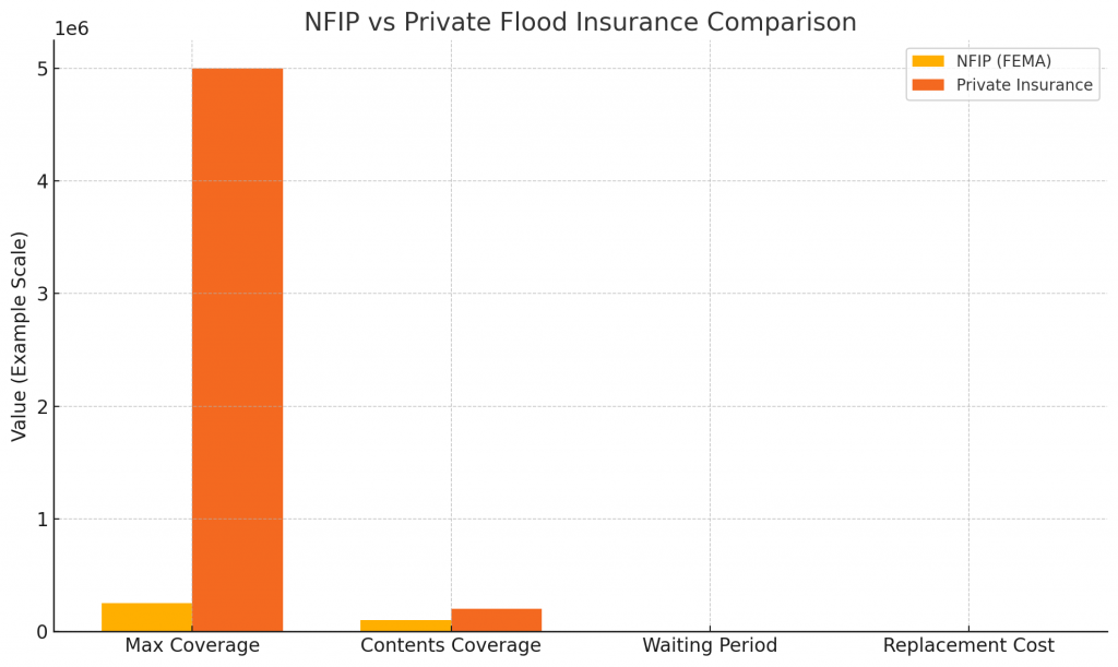 Comparison infographic showing differences between NFIP (FEMA) and private flood insurance, including coverage limits, waiting periods, and replacement cost options.
