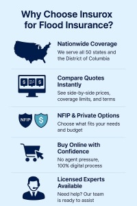 Infographic highlighting the top five reasons to choose Insurox for flood insurance, including nationwide coverage, instant quote comparison, NFIP and private options, digital purchasing, and licensed expert support.