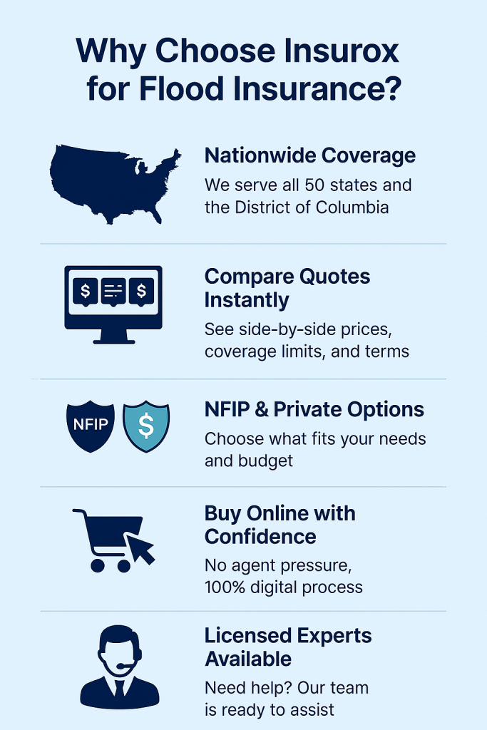 Infographic highlighting the top five reasons to choose Insurox for flood insurance, including nationwide coverage, instant quote comparison, NFIP and private options, digital purchasing, and licensed expert support.